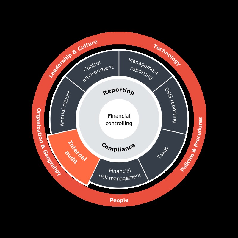 Financial Controlling & compliance- cirkel