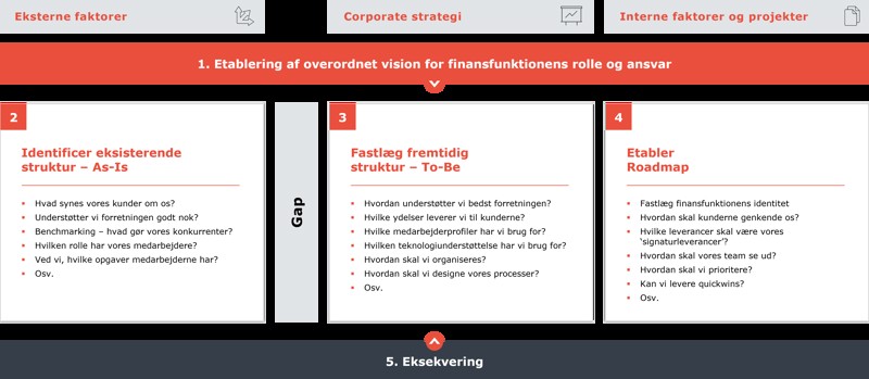 Figur: CFO roadmap
