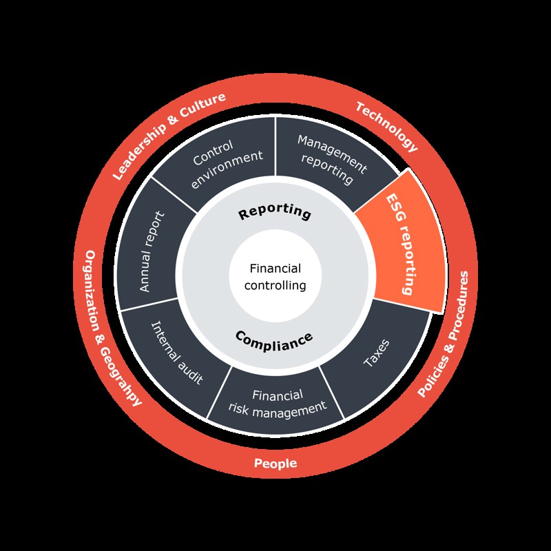 Financiel Controlling & Compliance
