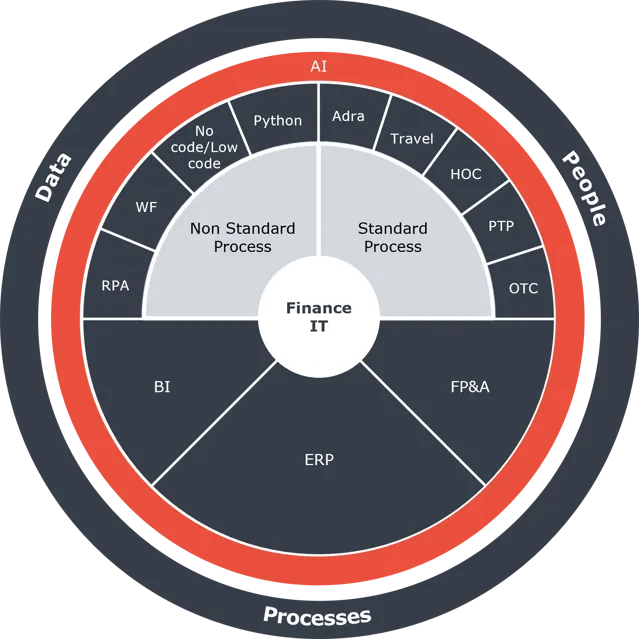 Digitaliseringscirkel Generel