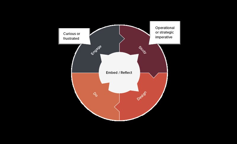 Figur 2: Beyond Budgeting implementation framework